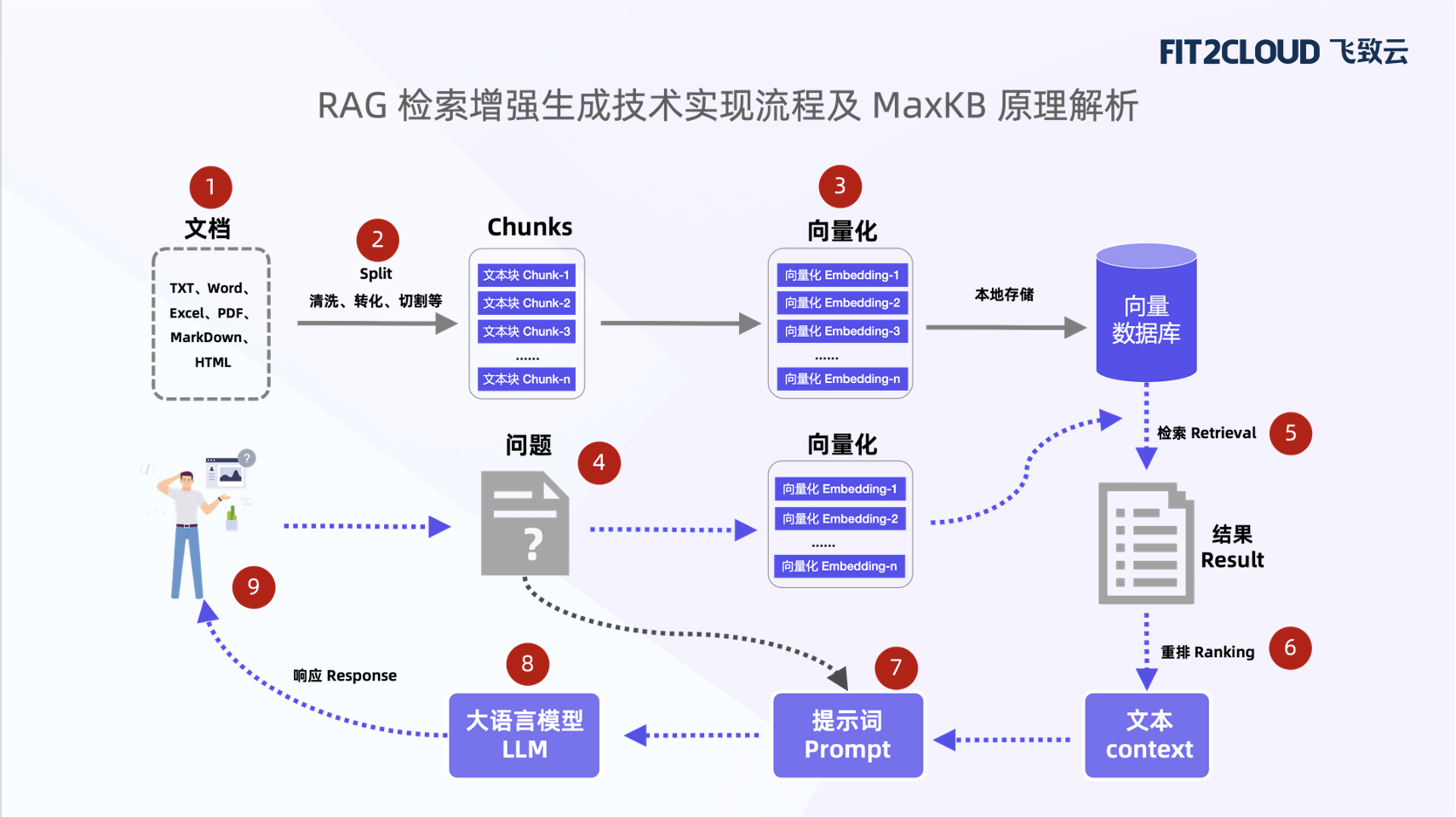 【最佳方案】RAG 技术深度剖析及 MaxKB 在企业 AI 落地中的应用策略
