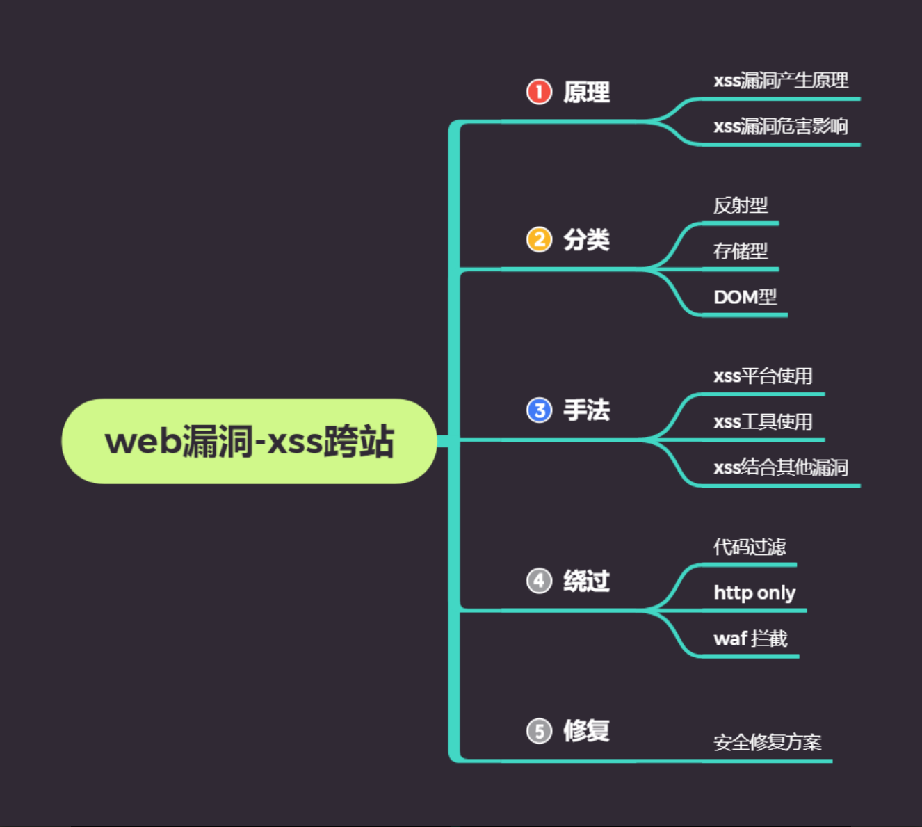XSS原理和部分实战