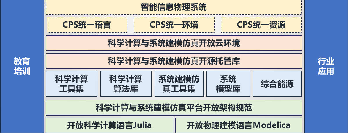 发展愿景:openSCS for CPS
