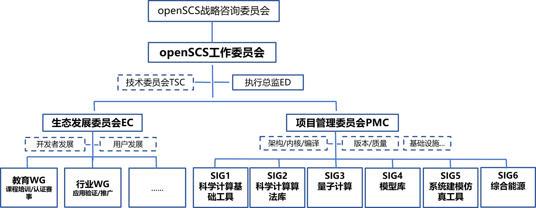 开源科学计算与系统建模(openSCS)组织架构