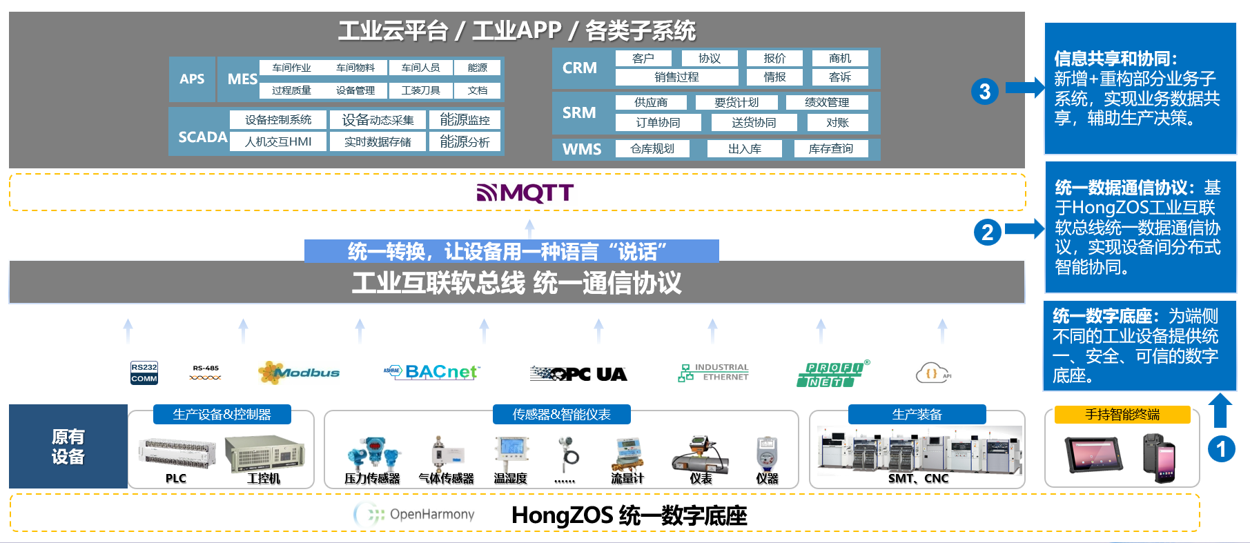 开源鸿蒙如何破解智慧工厂协议孤岛,加速新型工业化进程?
