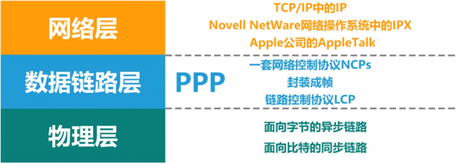 PPP(Point-to-Point Protocol,点到点协议)