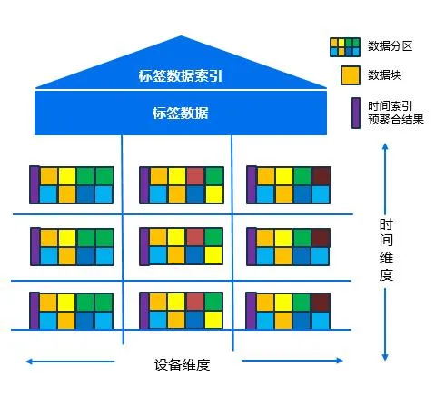 KWDB 时序数据存储模型