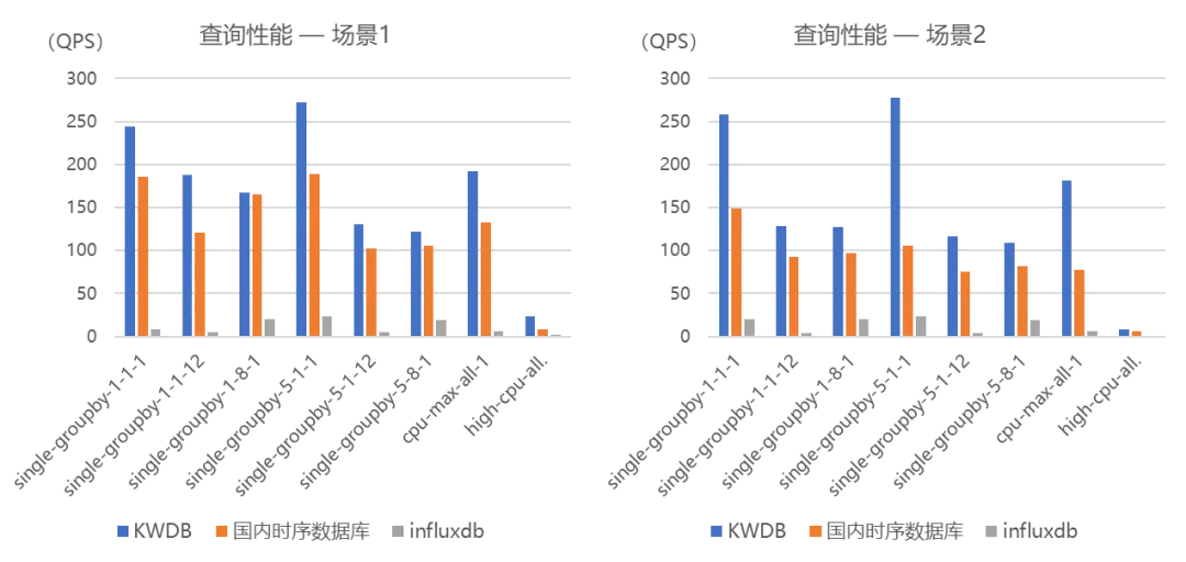 KWDB 查询性能对比图