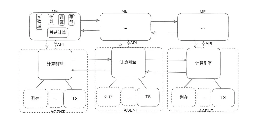 多模分布式架构